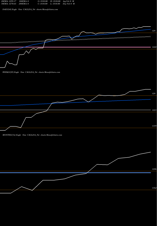 Trend of Sec Re CAGL25A_N4 TrendLines Sec Re Ncd Sr. Iv CAGL25A_N4 share NSE Stock Exchange 