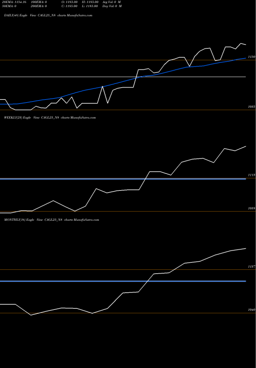 Trend of Sec Re CAGL25_N8 TrendLines Sec Re Ncd Sr Ii CAGL25_N8 share NSE Stock Exchange 