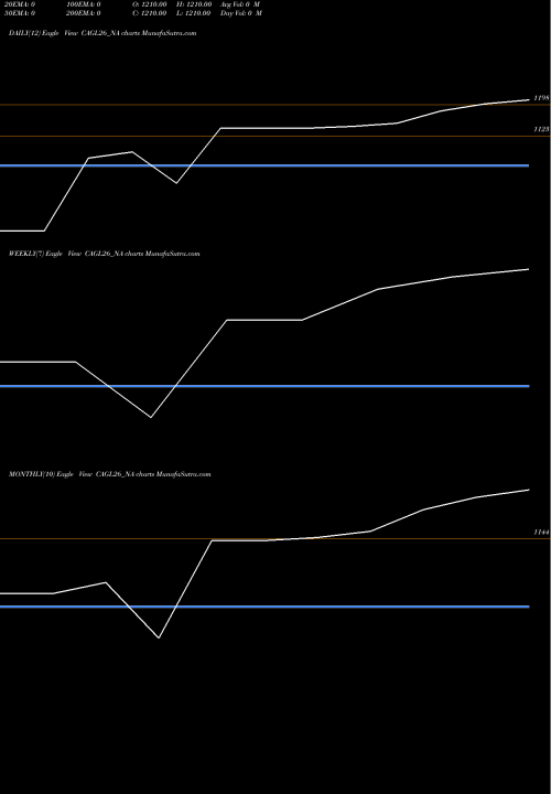 Trend of Sec Re CAGL26_NA TrendLines Sec Re Ncd Sr Iv CAGL26_NA share NSE Stock Exchange 