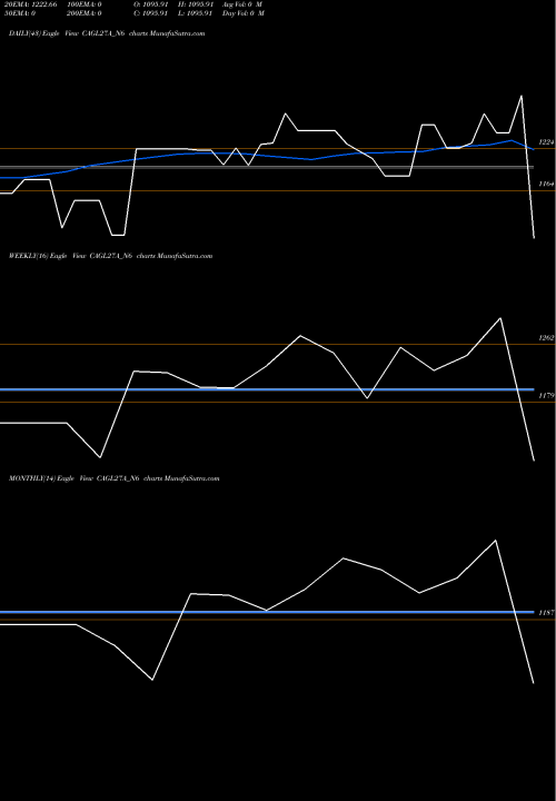 Trend of Sec Re CAGL27A_N6 TrendLines Sec Re Ncd Sr. Vi CAGL27A_N6 share NSE Stock Exchange 