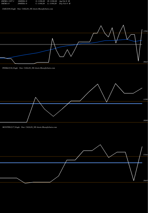 Trend of Sec Re CAGL28_NE TrendLines Sec Re Ncd Sr Viii CAGL28_NE share NSE Stock Exchange 