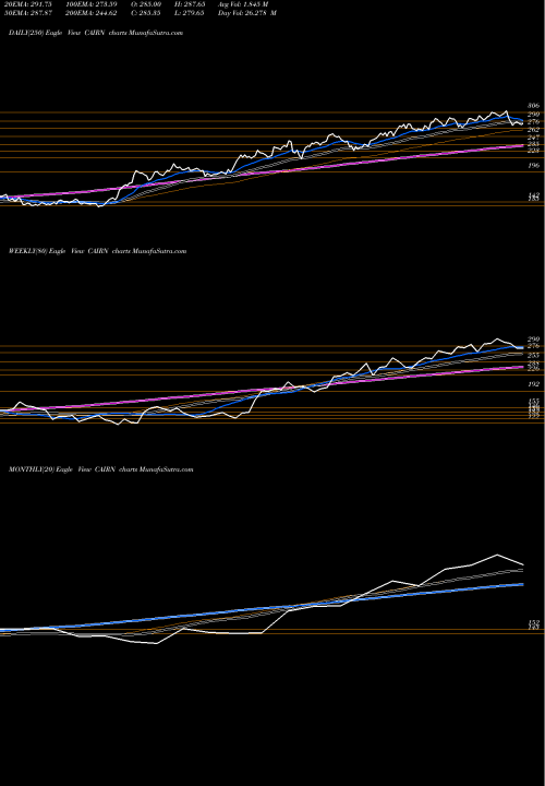 Trend of Cairn India CAIRN TrendLines Cairn India Limited CAIRN share NSE Stock Exchange 