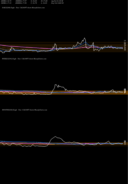 Trend of California Software CALSOFT TrendLines California Software Company Limited CALSOFT share NSE Stock Exchange 