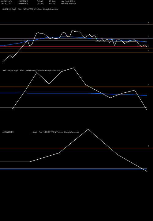 Trend of Calsoft Rs CALSOFTPP_E1 TrendLines Calsoft Rs.2.50 Ppd Up CALSOFTPP_E1 share NSE Stock Exchange 