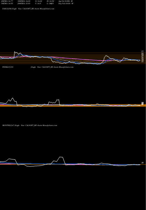 Trend of California Software CALSOFT_BE TrendLines California Software Co Lt CALSOFT_BE share NSE Stock Exchange 