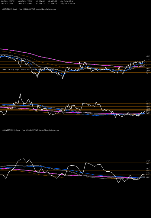 Trend of Camlin Fine CAMLINFINE TrendLines Camlin Fine Sciences Limited CAMLINFINE share NSE Stock Exchange 