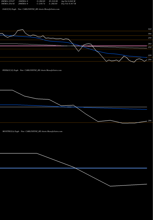 Trend of Camlin Fine CAMLINFINE_BE TrendLines Camlin Fine Sciences Ltd CAMLINFINE_BE share NSE Stock Exchange 