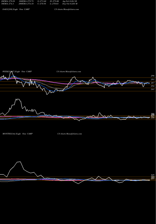 Trend of Campus Activewear CAMPUS TrendLines Campus Activewear Limited CAMPUS share NSE Stock Exchange 