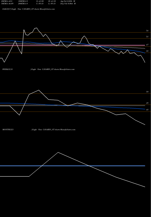 Trend of Canarys Automations CANARYS_ST TrendLines Canarys Automations Ltd CANARYS_ST share NSE Stock Exchange 