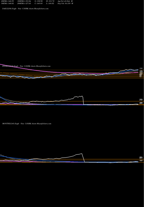 Trend of Canara Bank CANBK TrendLines Canara Bank CANBK share NSE Stock Exchange 
