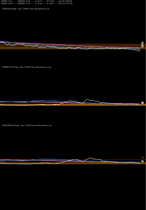 Trend of C C CANDC TrendLines C & C Constructions Limited CANDC share NSE Stock Exchange 