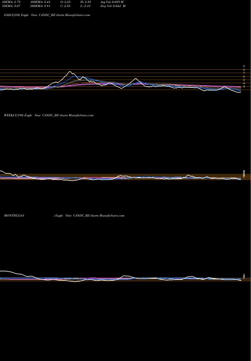 Trend of C C CANDC_BZ TrendLines C&c Const. Ltd CANDC_BZ share NSE Stock Exchange 