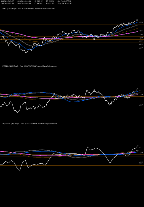 Trend of Can Fin CANFINHOME TrendLines Can Fin Homes Limited CANFINHOME share NSE Stock Exchange 