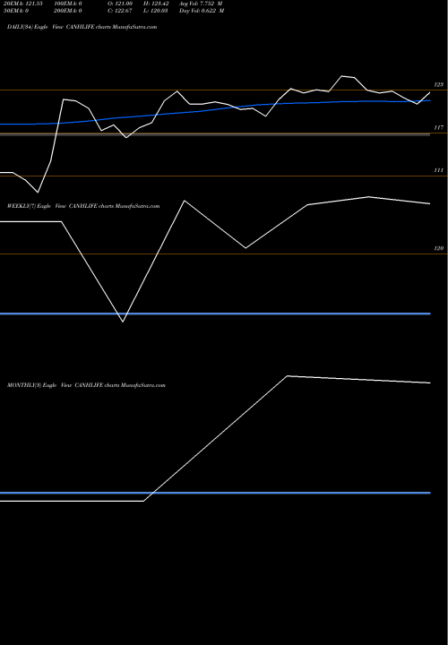Trend of Canara Hsbc CANHLIFE TrendLines Canara Hsbc Life Ins Co L CANHLIFE share NSE Stock Exchange 
