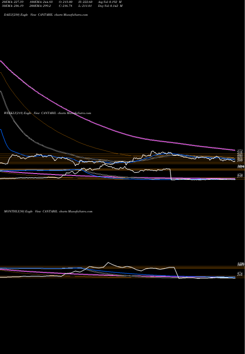 Trend of Cantabil Retail CANTABIL TrendLines Cantabil Retail India Limited CANTABIL share NSE Stock Exchange 