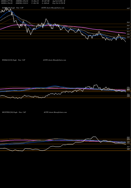 Trend of Capacite Infraproject CAPACITE TrendLines Capacite Infraproject Ltd CAPACITE share NSE Stock Exchange 