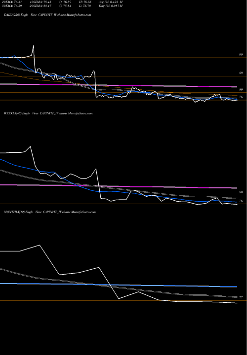 Trend of Capital Infra CAPINVIT_IV TrendLines Capital Infra Trust CAPINVIT_IV share NSE Stock Exchange 