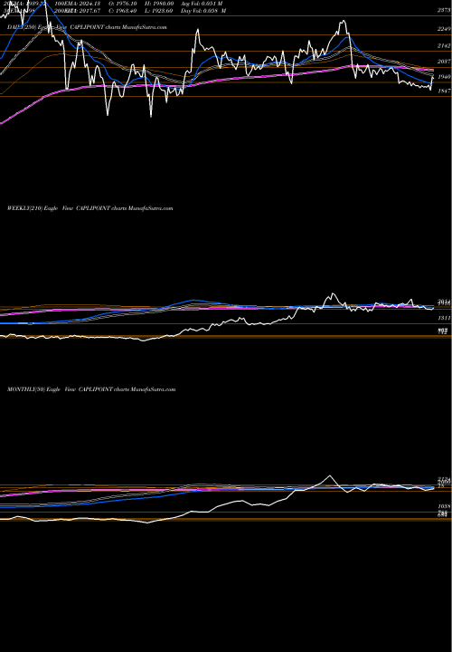 Trend of Caplin Point CAPLIPOINT TrendLines Caplin Point Laboratories Limited CAPLIPOINT share NSE Stock Exchange 