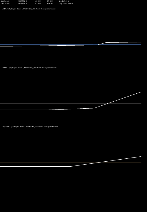 Trend of Capital Trust CAPTRU-RE_BE TrendLines Capital Trust Ltd CAPTRU-RE_BE share NSE Stock Exchange 