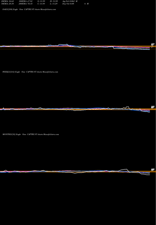Trend of Capital Trust CAPTRUST TrendLines Capital Trust Limited CAPTRUST share NSE Stock Exchange 