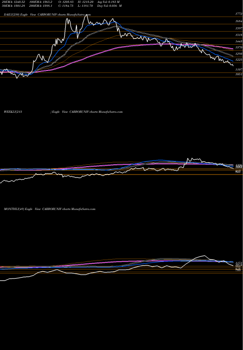 Trend of Carborundum Universal CARBORUNIV TrendLines Carborundum Universal Limited CARBORUNIV share NSE Stock Exchange 