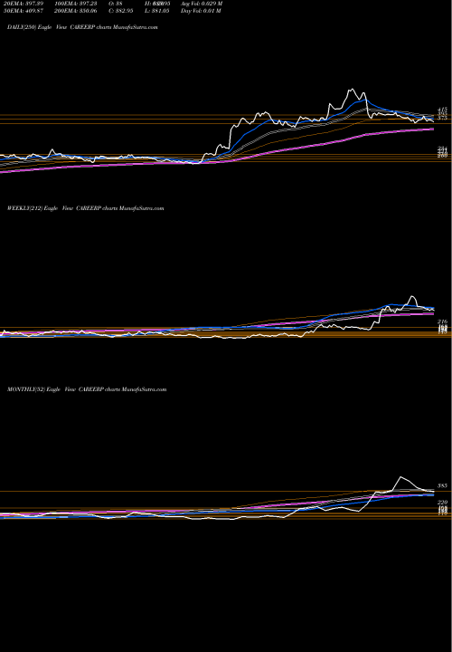 Trend of Career Point CAREERP TrendLines Career Point Limited CAREERP share NSE Stock Exchange 