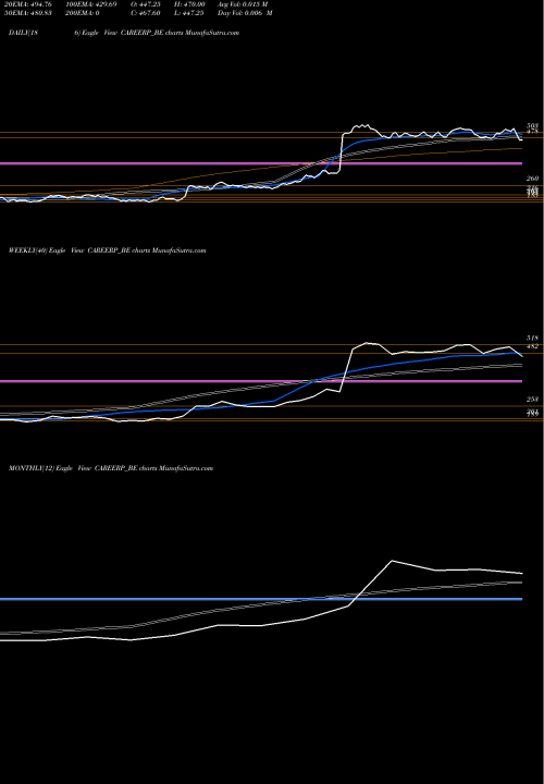 Trend of Career Point CAREERP_BE TrendLines Career Point Limited CAREERP_BE share NSE Stock Exchange 