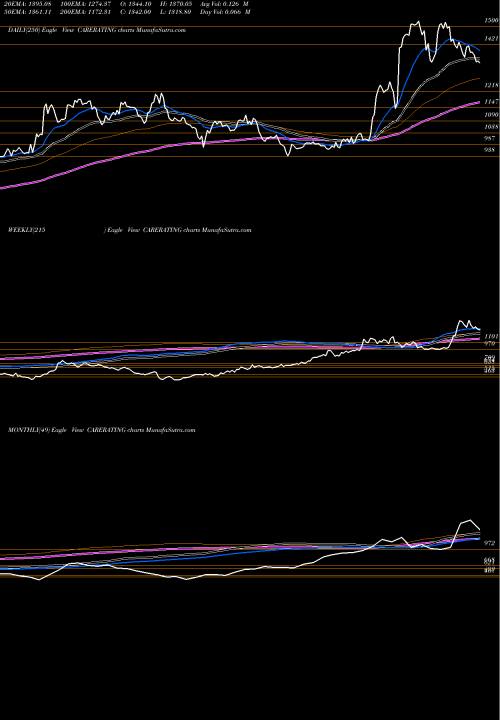 Trend of Credit Analysis CARERATING TrendLines Credit Analysis And Research Limited CARERATING share NSE Stock Exchange 