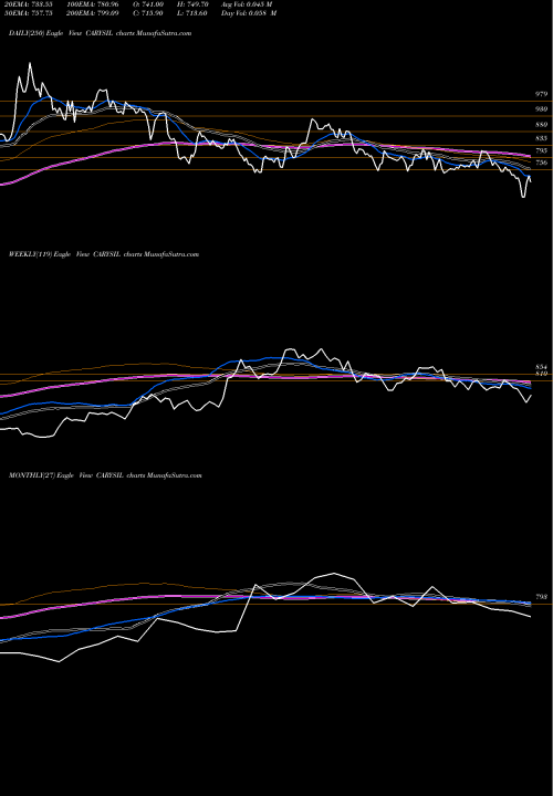 Trend of Carysil CARYSIL TrendLines Carysil Limited CARYSIL share NSE Stock Exchange 