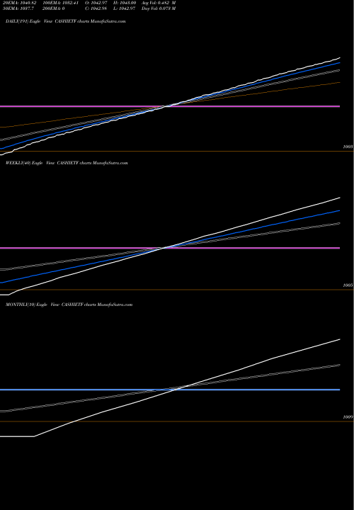 Trend of Icicipramc Cashietf CASHIETF TrendLines Icicipramc - Cashietf CASHIETF share NSE Stock Exchange 