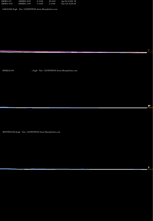 Trend of Castex Technologie CASTEXTECH TrendLines CASTEX TECHNOLOGIE INR2 CASTEXTECH share NSE Stock Exchange 