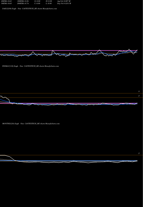 Trend of Castex Technologies CASTEXTECH_BE TrendLines Castex Technologies Ltd. CASTEXTECH_BE share NSE Stock Exchange 