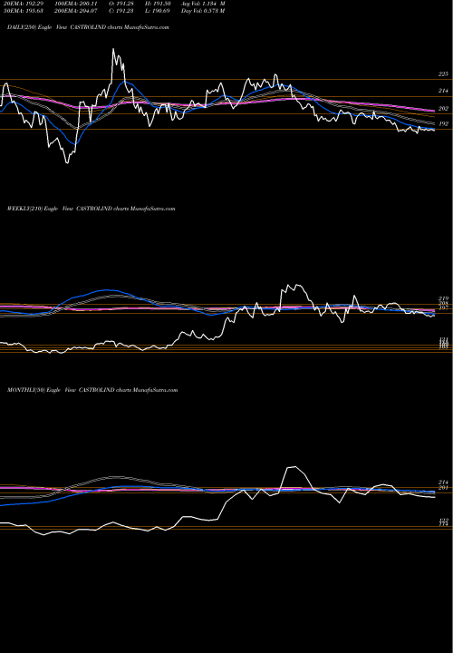 Trend of Castrol India CASTROLIND TrendLines Castrol India Limited CASTROLIND share NSE Stock Exchange 