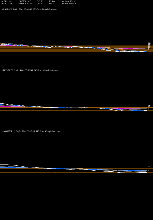 Trend of Net Avenue CBAZAAR_SM TrendLines Net Avenue Technologies L CBAZAAR_SM share NSE Stock Exchange 