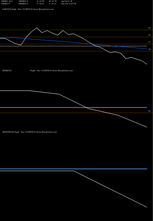 Trend of Avenuesai CCAVENUE TrendLines Avenuesai Limited CCAVENUE share NSE Stock Exchange 
