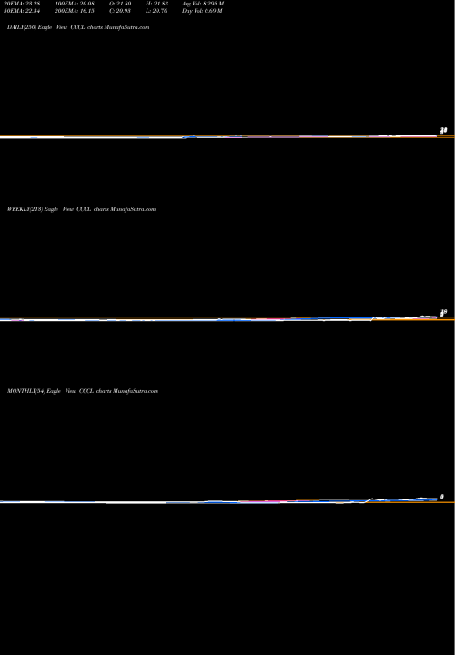 Trend of Consolidated Construction CCCL TrendLines Consolidated Construction Consortium Limited CCCL share NSE Stock Exchange 