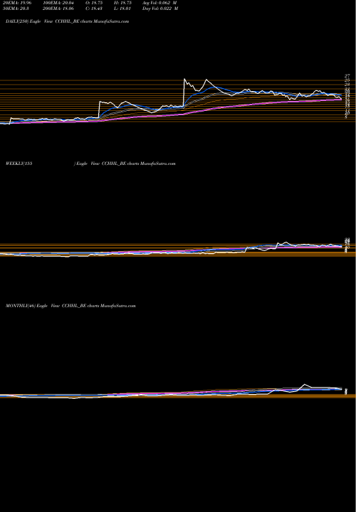 Trend of Country Club CCHHL_BE TrendLines Country Club Hosp Hol Ltd CCHHL_BE share NSE Stock Exchange 