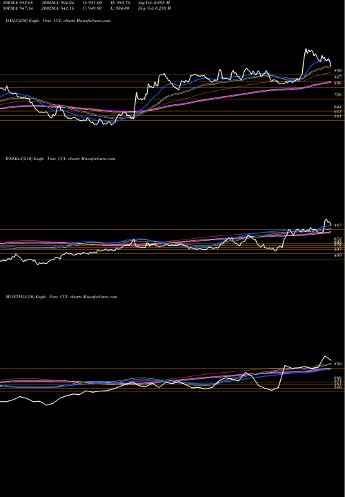Trend of Ccl Products CCL TrendLines CCL Products (India) Limited CCL share NSE Stock Exchange 