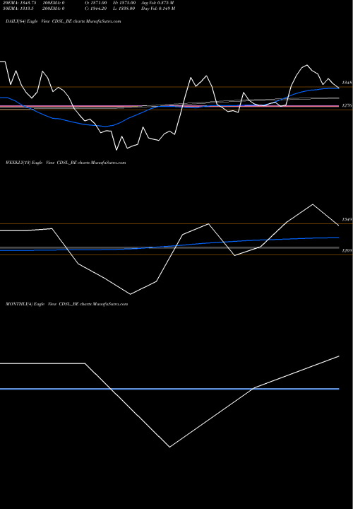 Trend of Central Depo CDSL_BE TrendLines Central Depo Ser (i) Ltd CDSL_BE share NSE Stock Exchange 