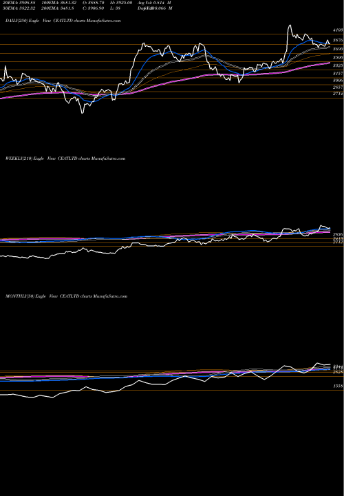 Trend of Ceat CEATLTD TrendLines CEAT Limited CEATLTD share NSE Stock Exchange 