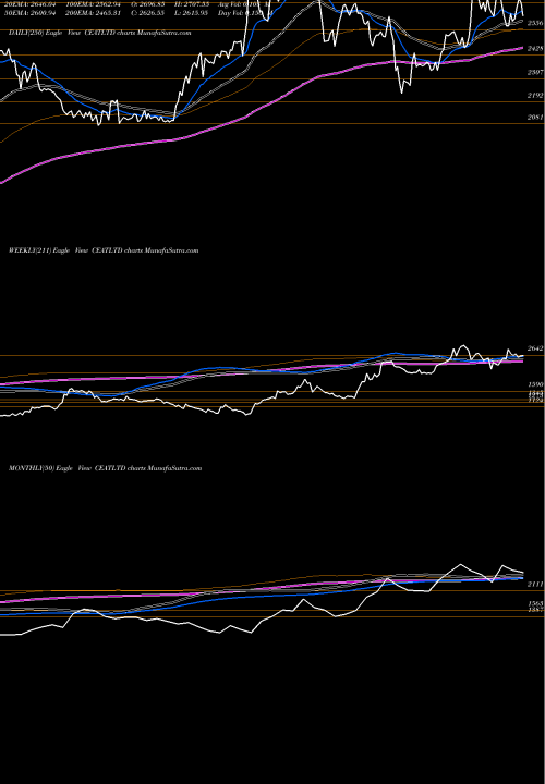 Trend of Ceat CEATLTD TrendLines CEAT Limited CEATLTD share NSE Stock Exchange 