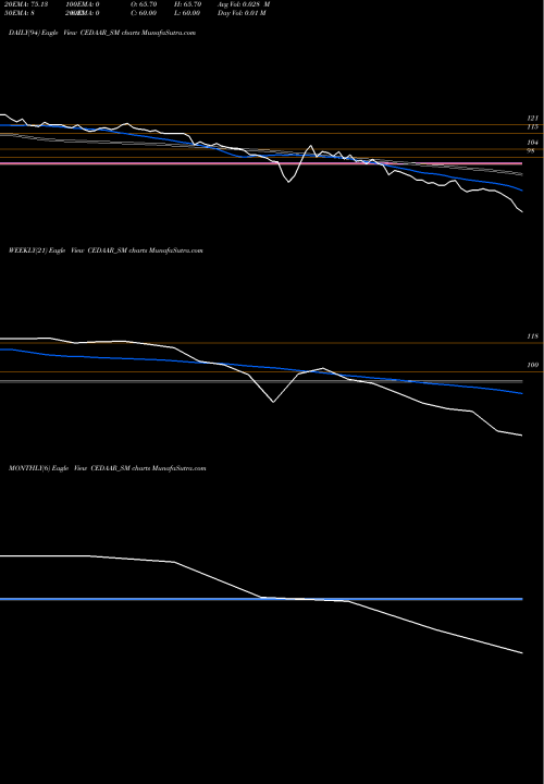 Trend of Cedaar Textile CEDAAR_SM TrendLines Cedaar Textile Limited CEDAAR_SM share NSE Stock Exchange 