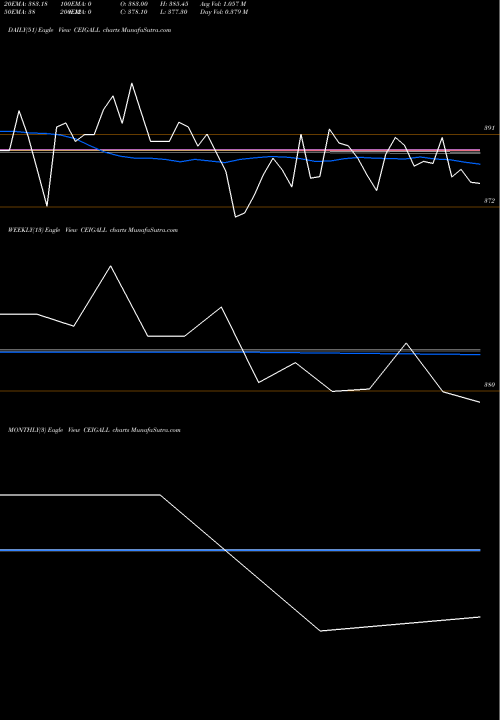 Trend of Ceigall India CEIGALL TrendLines Ceigall India Limited CEIGALL share NSE Stock Exchange 