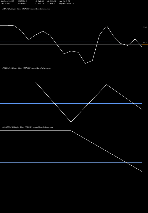 Trend of Ceinsys Tech CEINSYS TrendLines Ceinsys Tech Limited CEINSYS share NSE Stock Exchange 