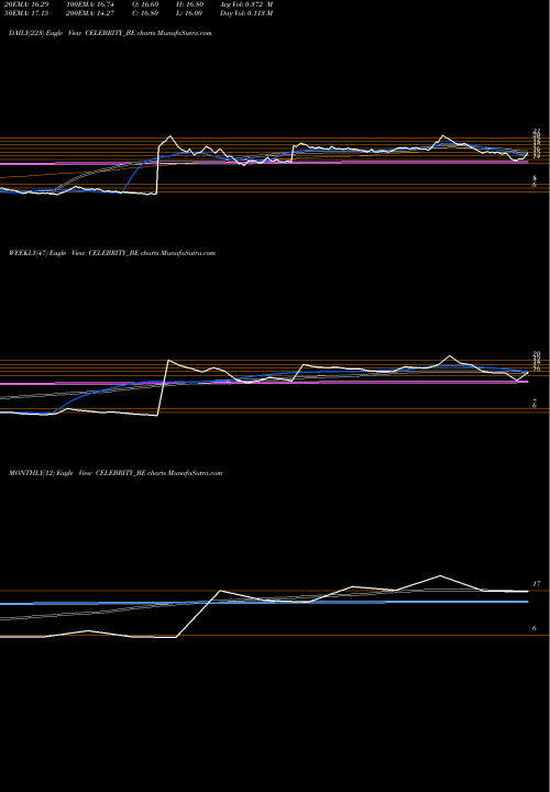 Trend of Celebrity Fashions CELEBRITY_BE TrendLines Celebrity Fashions Ltd CELEBRITY_BE share NSE Stock Exchange 
