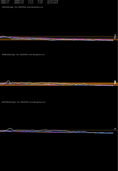 Trend of Celestial Biolabs CELESTIAL TrendLines Celestial Biolabs Limited CELESTIAL share NSE Stock Exchange 