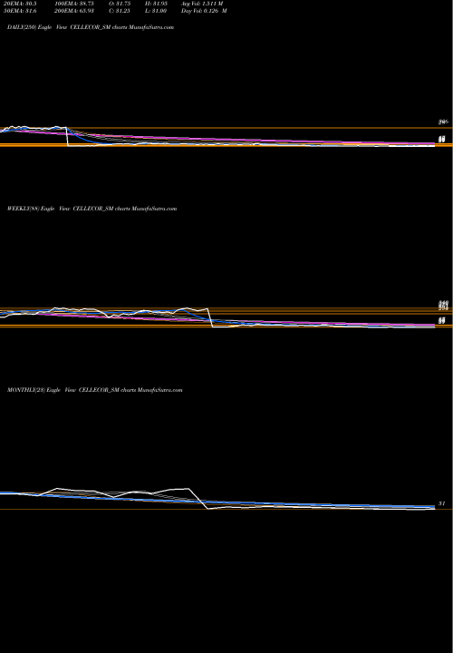 Trend of Cellecor Gadgets CELLECOR_SM TrendLines Cellecor Gadgets Limited CELLECOR_SM share NSE Stock Exchange 