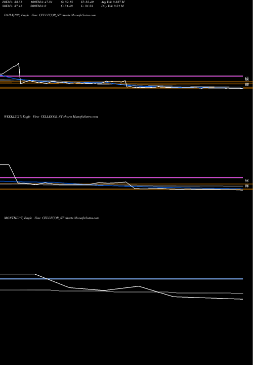 Trend of Cellecor Gadgets CELLECOR_ST TrendLines Cellecor Gadgets Limited CELLECOR_ST share NSE Stock Exchange 