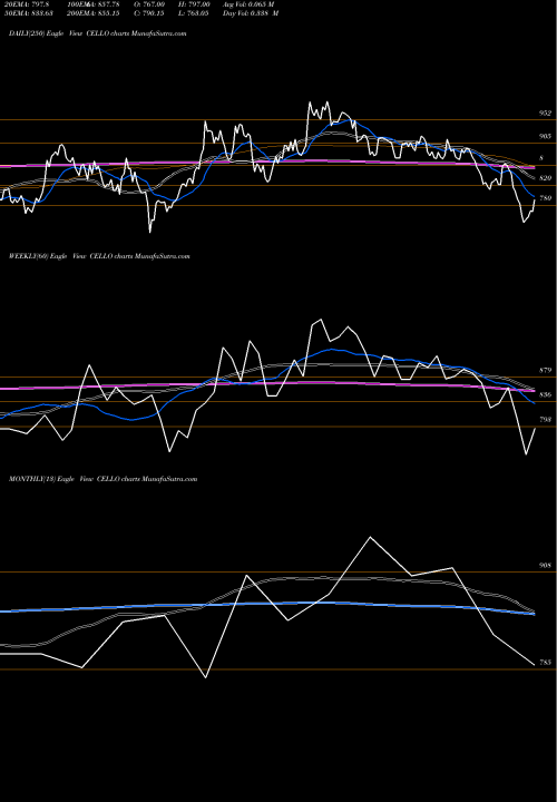 Trend of Cello World CELLO TrendLines Cello World Limited CELLO share NSE Stock Exchange 