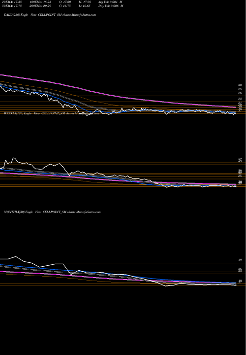 Trend of Cell Point CELLPOINT_SM TrendLines Cell Point (india) Ltd CELLPOINT_SM share NSE Stock Exchange 